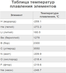 Таблица температур плавления элементов