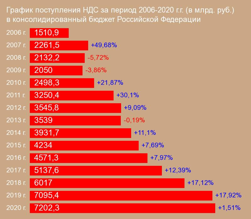 График поступления НДС за период 2006-2020 г.г. в консолидированный бюджет Российской Федерации